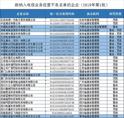 福建聯(lián)通等29家違規(guī)企業(yè)被納入電信業(yè)務經(jīng)營不良名單，電信業(yè)強監(jiān)管信號持續(xù)釋放